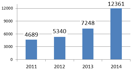 Количество людей, уклонившихся в 2011–2014 годах от внедрения обязательных прививок